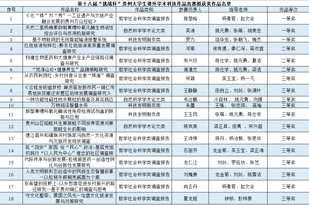 喜报！伟德官网在贵州省第十八届...
