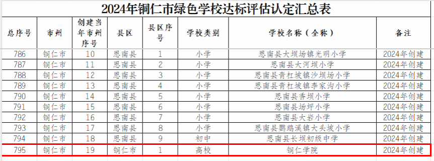 喜报：伟德官网荣获“贵州省绿色学校”称号