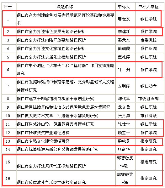 伟德官网获8项2017年铜仁市委重大课题 创历史新高